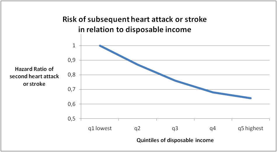 Figure 1. Relationship between disposable income and risk of a second heart attack or stroke. Results are adjusted for age, gender, smoking and other socioeconomic variables (marital status and education level).