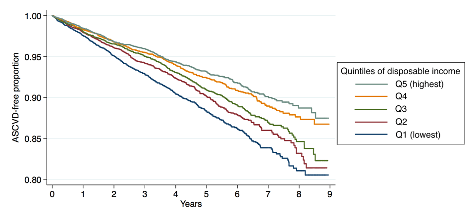 Figure 2. Proportion of patients free of a second incident heart attack or stroke (ASCVD or atherosclerotic cardiovascular disease) during follow-up time by quintiles of disposable income.